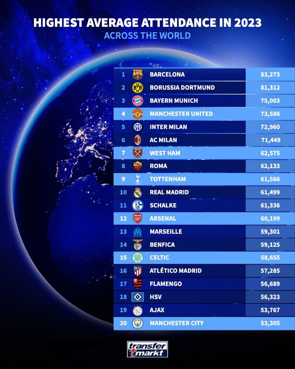 🔴⚪️ Orgulho Glorioso! O nosso Benfica brilha na lista dos clubes com a maior média de assistência no mundo em 2023! 🌍

Isto não é apenas futebol, é uma demonstração de amor e dedicação. Somos mais que um clube, somos uma família unida pelo coração. ❤️ 

Viva o Benfica! 🦅