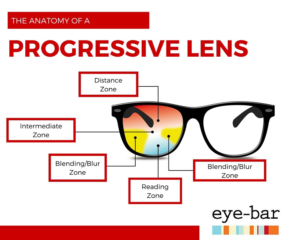 IndividualEyess's tweet image. We get a lot of great questions about progressive lenses. 

They are an investment both financially and mentally.

Always speak to your doctor of optometry and work with your optical team to find out what will work best for you! We are here to help! 

#doctorofoptometry