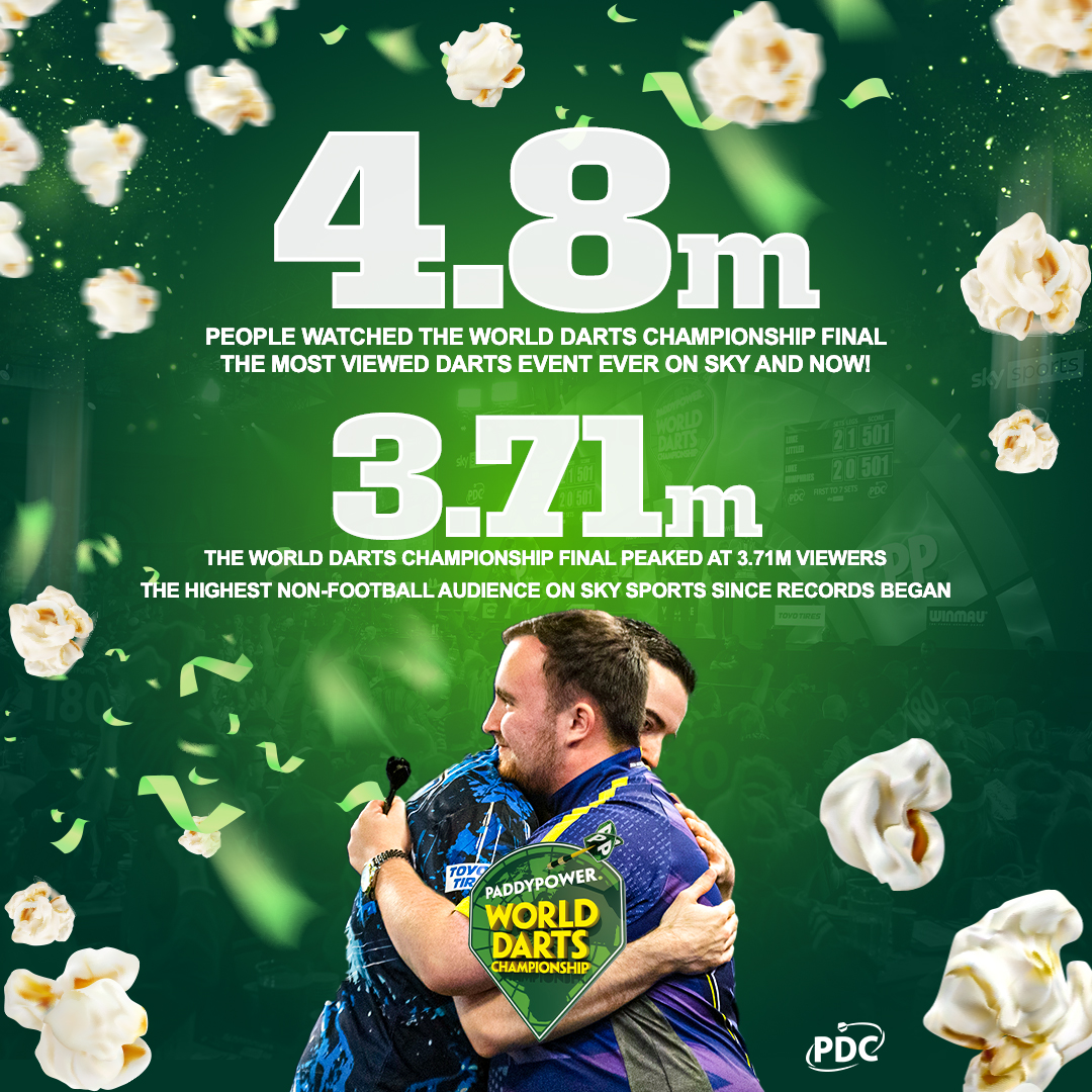 A RECORD-BREAKING FINAL 📈 📺 4.8m viewers on Sky Sports & Now 🏔️ 3.71m peak audience The highest non-football audience on Sky Sports since records began, and a 143% increase on last year's final 👏 👉 bit.ly/WDCRecordFigur…