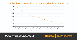 Nigel Farage has claimed that Junior Doctors are asking for too much money.

Like if the Junior Doctors deserve FAR more money.
RT if Nigel Farage can **** off.