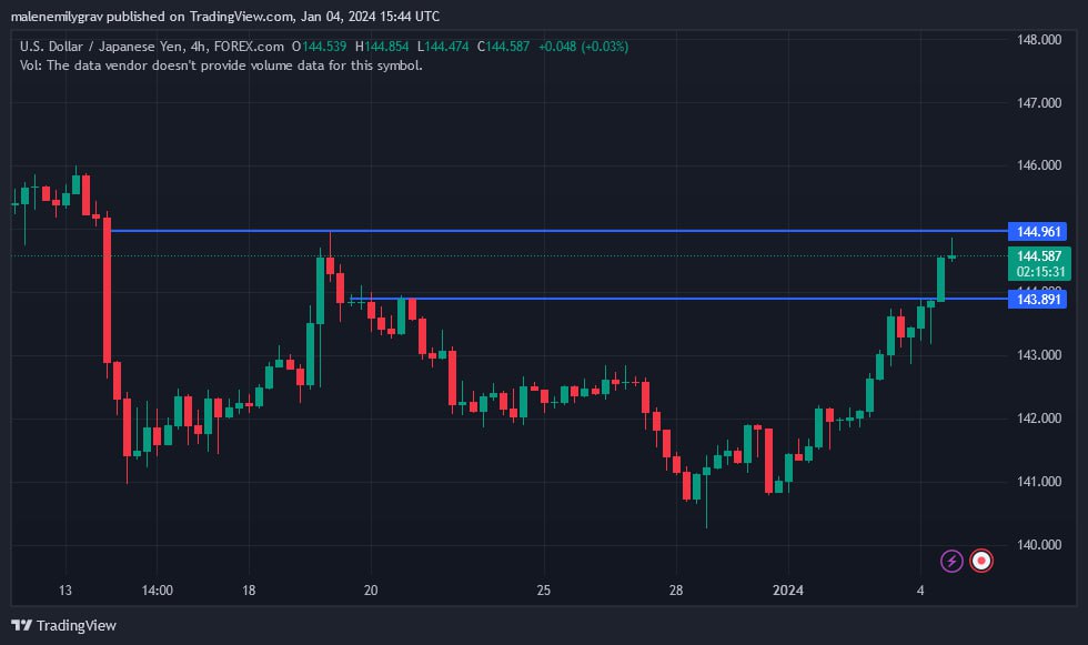 Quick trade.....USDJPY worth shorting here.... target is 144.16 
#USDJPY 
#forextrading 
#ForexMarket 
#forexsignals