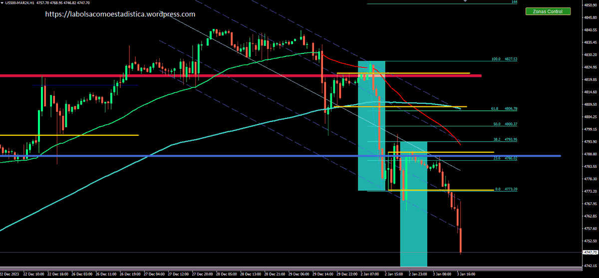 Albitamix's tweet photo. #SP500 también dio su fibonacci bajista
+37
+28
#operativa @SalaParaTraders #trading #trabajo #pasoapaso
Únete: https://t.co/Soj2qO4u5c
_ https://t.co/WhMAWsGI6G