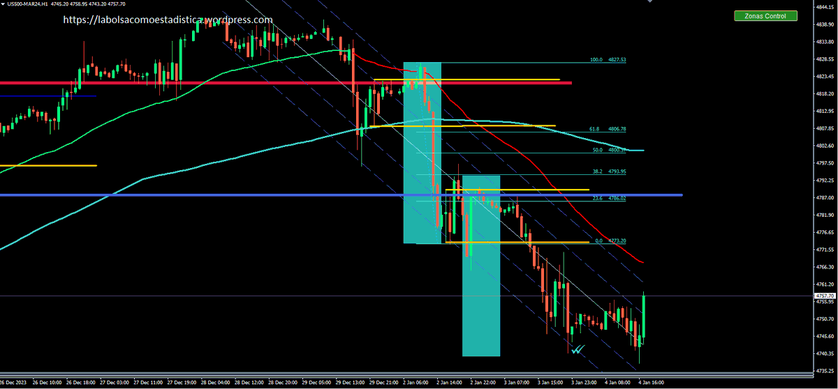 Albitamix's tweet photo. #SP500 también dio su fibonacci bajista
+37
+28
#operativa @SalaParaTraders #trading #trabajo #pasoapaso
Únete: https://t.co/Soj2qO4u5c
_ https://t.co/WhMAWsGI6G