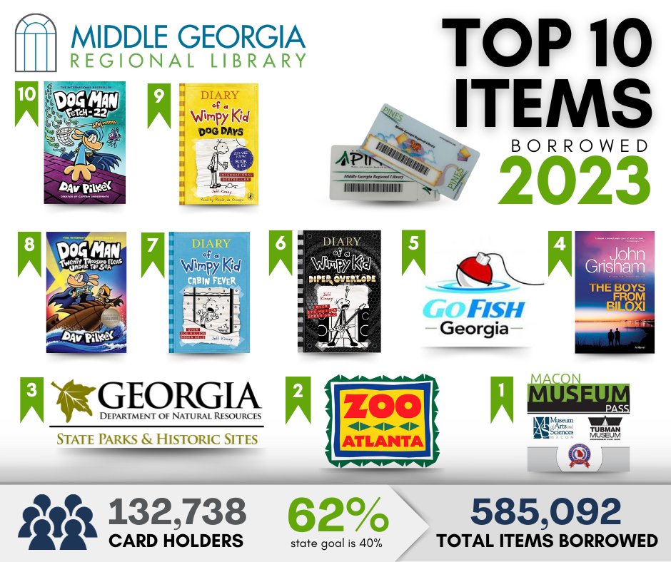 As we launch into 2024, we like to take a look back at what we've done in 2023. Read more about how you used your library cards in 2023 and other milestones we've reached: bibblib.org/information/ne…

#GeorgiaLibraries #MyMGRL