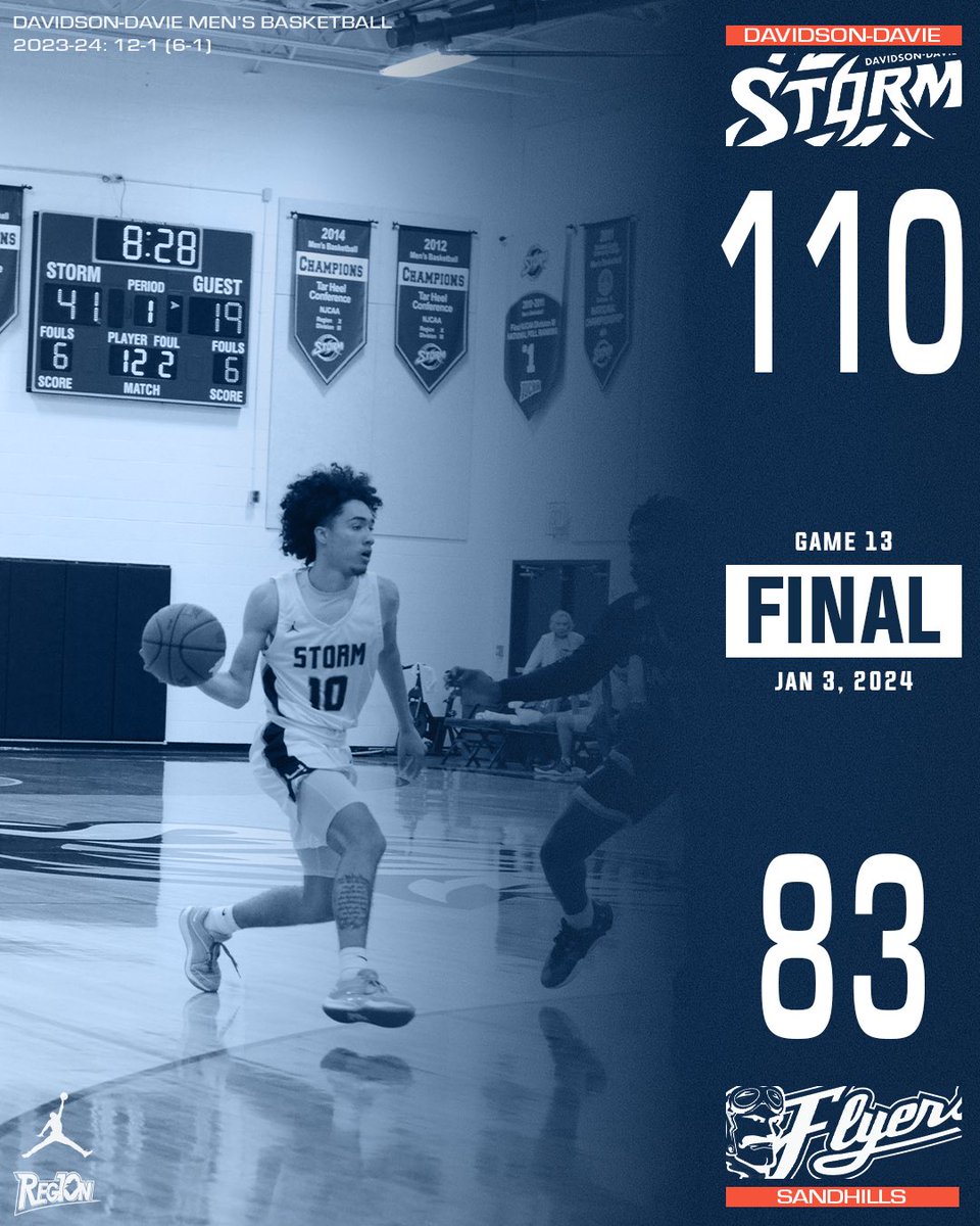 The Storm ran out early, leading by as much as 36pts and finished with a 110-83 victory over rival Sandhills. Nygie Stroman 23pts 13reb DJ Suggs 21pts (4/6 3pt) Frank Stockton 15pts 6reb Aden Taylor 13pts Koby Parker 11pts Tyler Johnson 6reb Ethan English 8stl #njcaa #juco