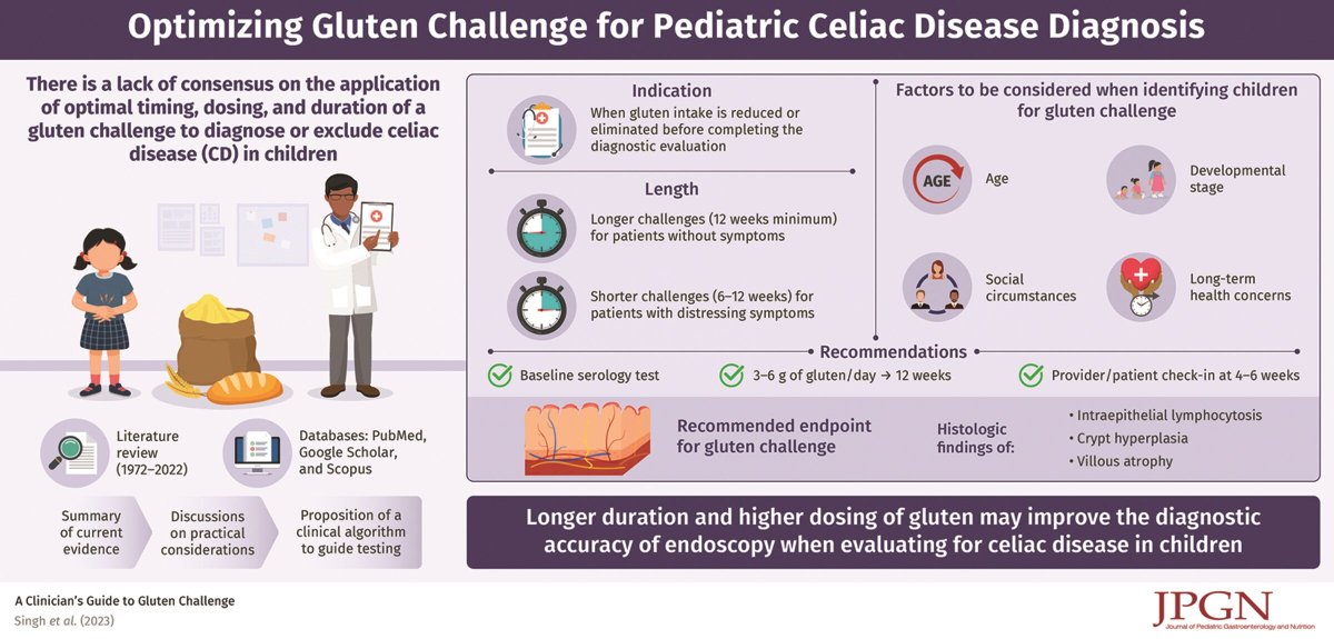 Want to know how to ensure adequate gluten exposure to improve diagnostic accuracy for #celiacdisease in children? Gltuen challenge accepted! Singh et al have all the details. #infographic @DrJSilvester @RituVermaMD @dannymallon24 @CeliacDoc bit.ly/47m9Ba0