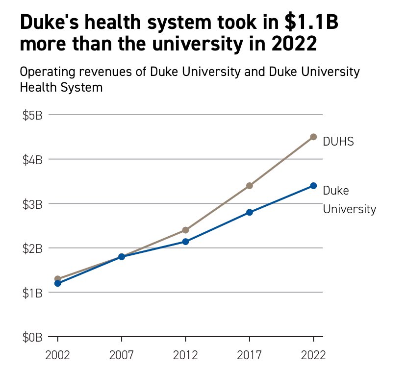 These graphs are the heart of the insight. Universities cannot defend academic principles when their resources depend on policymakers whims, which all health systems do.
