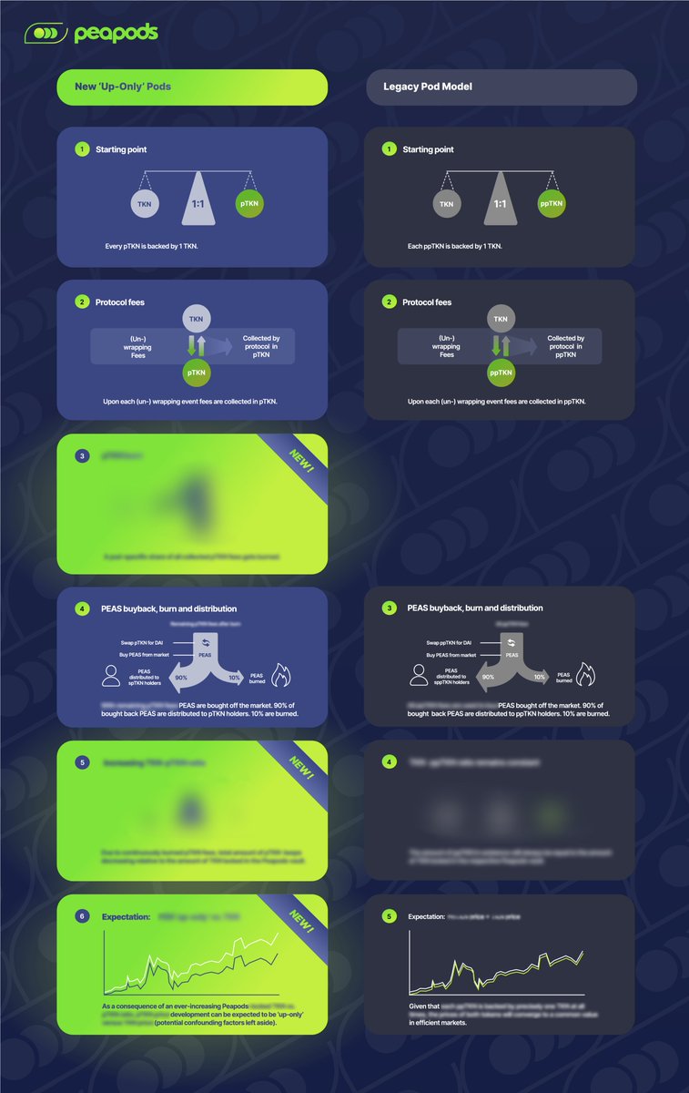 Another teaser (with some alpha purposefully left out) for what you can look forward to with the $PEAS upgrade coming soon! We'll be reporting back imminently on a locked in delivery date ASAP.

The world of #DeFi will soon see how powerful volatility farming can actually be!🫛