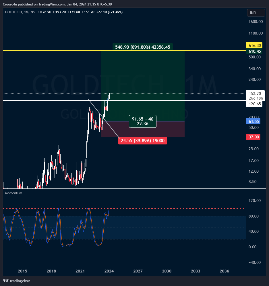 cruoso4u's tweet photo. #GOLDTECH - 2.5X approx done ๐๐
#BREAKOUTSTOCKS #StockMarketindia #POMSYSTEM https://t.co/4T3sLBreBj