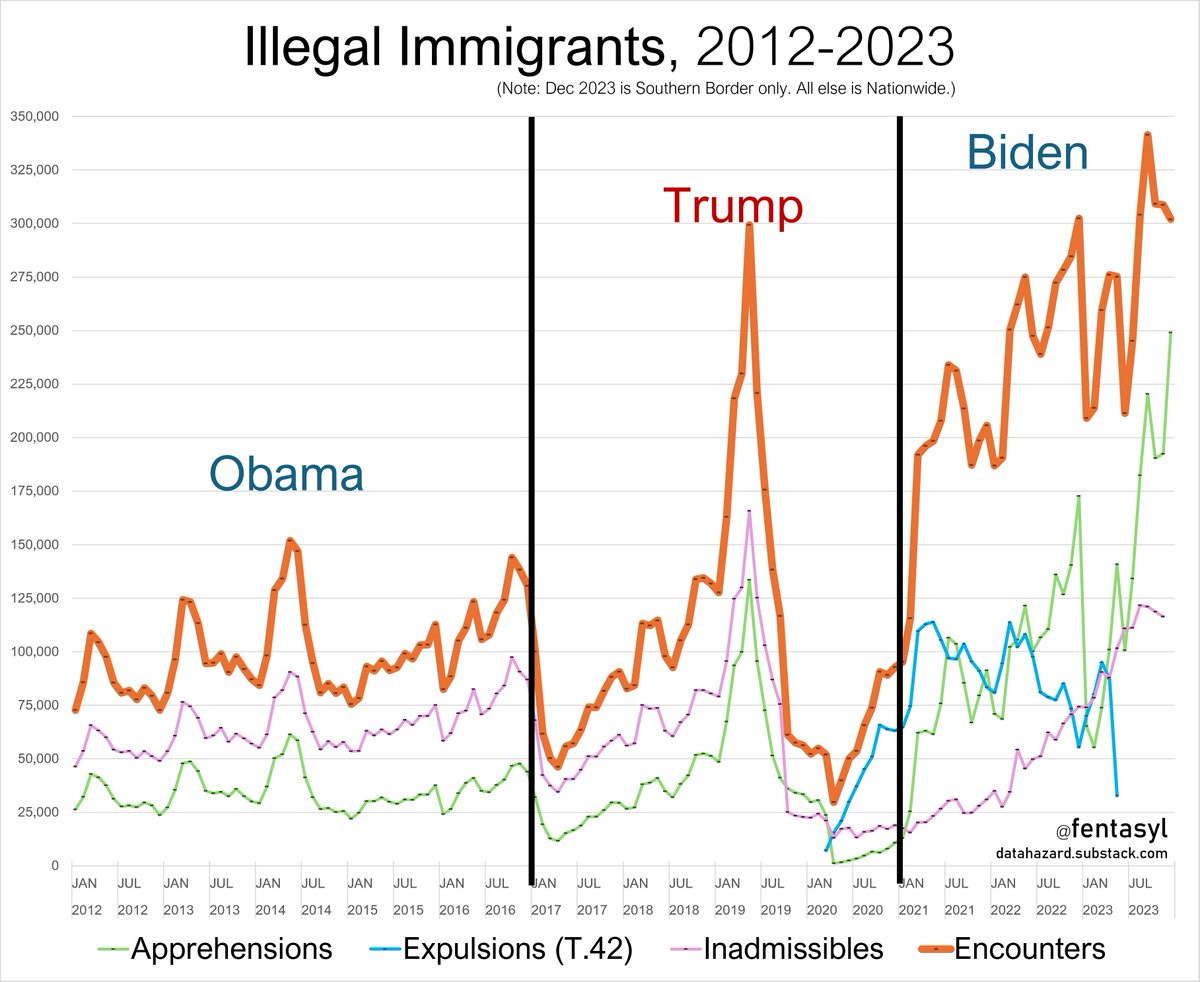 fentasyl's tweet image. By all available metrics, this administration&apos;s border policy is a disaster. Monthly Encounters have averaged:
-   98,000 for the two previous administrations.
- 242,000 for the Biden border.

In fact, the flood of humans entering is so vast that Apprehensions alone now exceed…