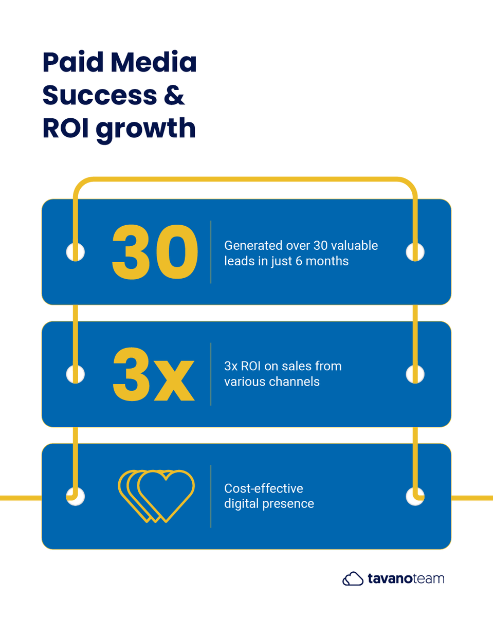 tavanoteam's tweet photo. ๐ Congrats to the client and our team for such amazing results!
๐ Contact us today to get started optimizing your #eCommerce business for continuous growth: https://t.co/QEbaXXa5BB
#SuiteCommerce #Growth #PaidMedia #NetSuite #GrowthMarketing #CaseStudy #eCommerceexperts https://t.co/F2dmDrKvVB