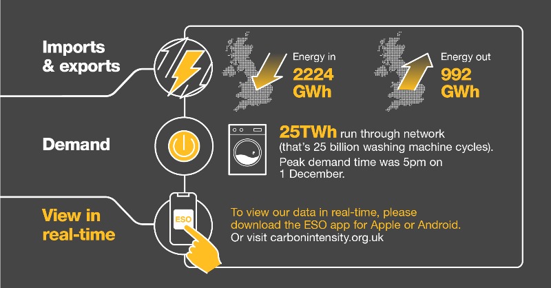 neso_energy's tweet photo. Ending 2023 with our greenest month and a new wind record 🍃🏆 In December, wind provided 41.2% of electricity. We achieved a new maximum wind record of 21.8GW on 21 December between 8 – 8:30am where wind accounted for 56% of our electricity generation. View December’s stats 👇