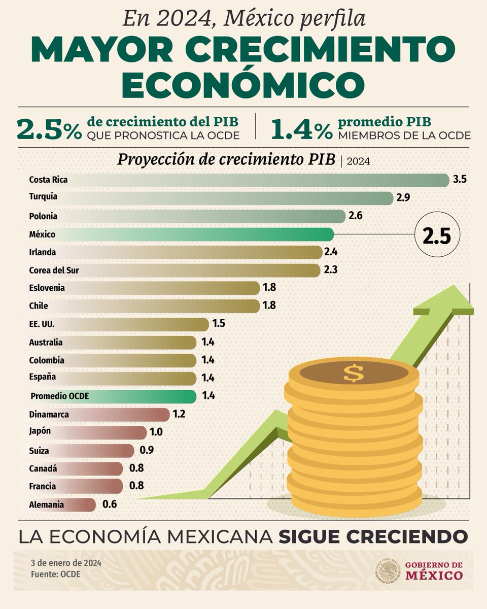 GobiernoMX's tweet photo. En 2024, la economía mexicana seguirá en aumento de acuerdo a las estimaciones de la OCDE.

La proyección de crecimiento será de 2.5% y 1.4% promedio del PIB; con estos números se estima que superaremos a países como Estados Unidos, Australia y Dinamarca. https://t.co/o6vOgBZi6y