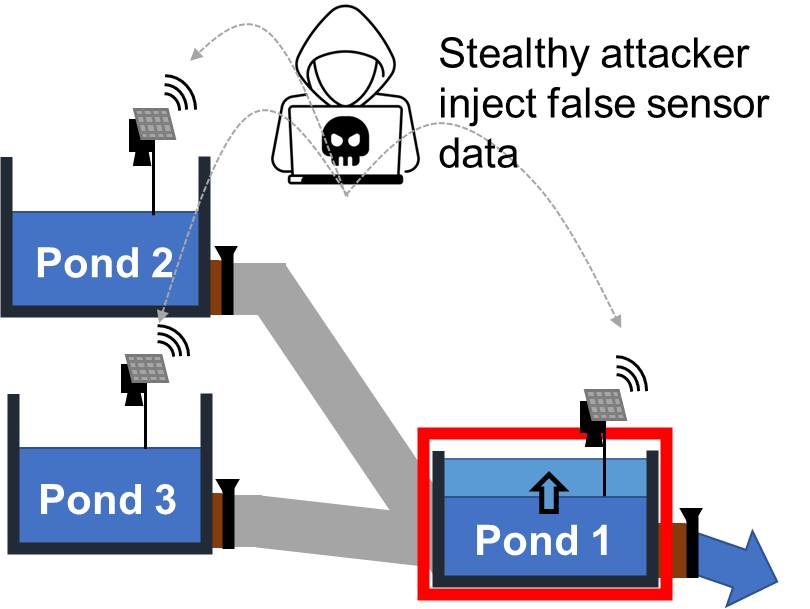 🚨 Exciting News! Our latest research on the 'Flood Risks of Cyber‐Physical Attacks in Smart Stormwater Systems' is now published in Water Resources Research. 🌊💻 Paper Link: doi.org/10.1029/2023WR… #WaterSecurity #CyberPhysicalSystems