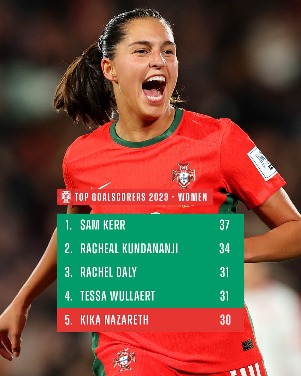 selecaoportugal's tweet photo. 𝐓𝐎𝐏 𝟓 🔥 Kika Nazareth terminou ano como uma das 5 melhores marcadoras em 2023!

#Navegadoras https://t.co/9Bg7VOqVdF
