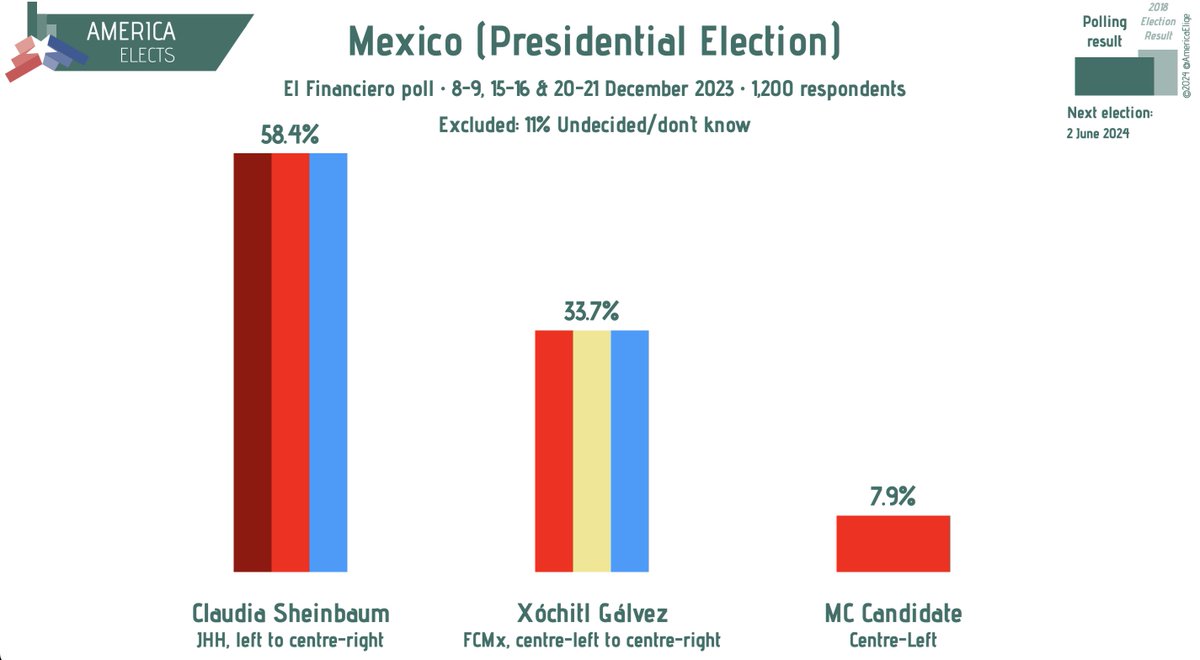 México, El Financiero poll: Presidential election, Sheinbaum (SHH,left to centre-right): 58%(+2) Gálvez (FCMx,centre-left to centre-right): 34%(-1) MC candidate (centre-left): 8%(-) +/- v. Nov 23 Fieldwork: 8-9,15-16&20-21 Dec 23 Sample size: 1,200 #Mexico #EleccionesMX2024