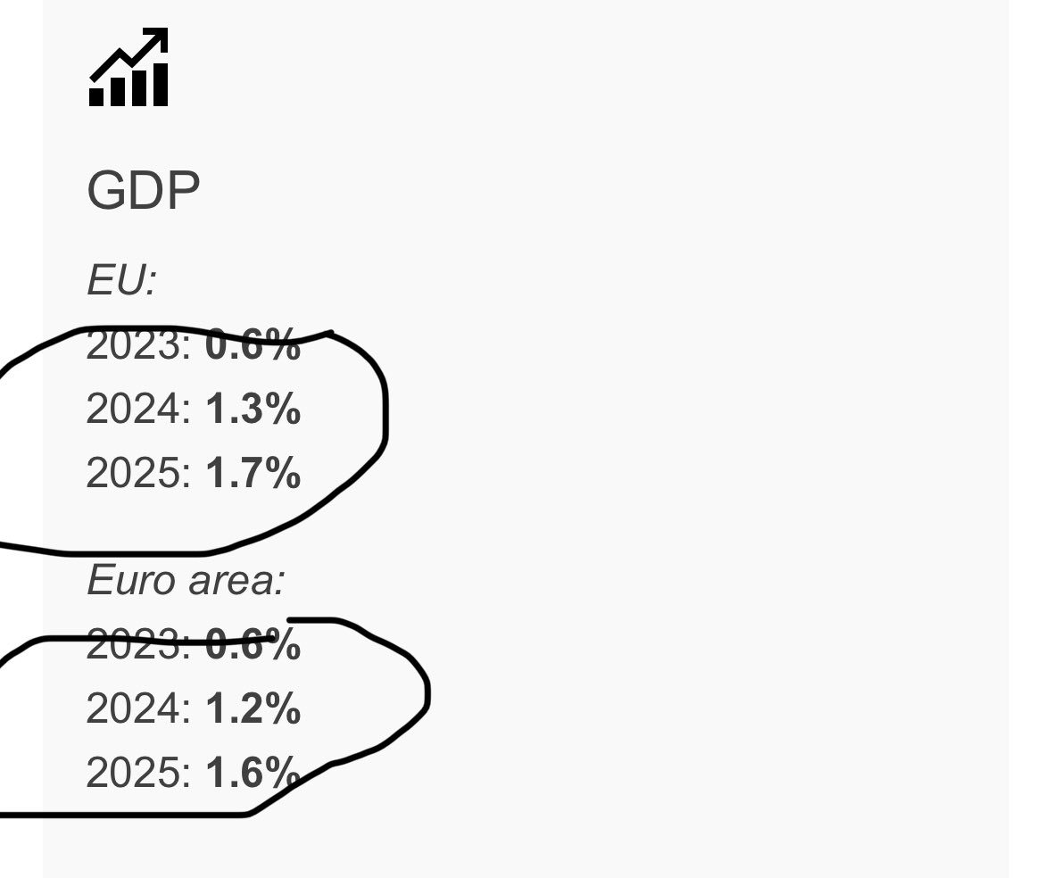 marattin's tweet photo. Oggi in conferenza stampa la presidente Meloni ha detto che le stime di crescita della Commissione Europea per il 2024 collocano l’Italia sopra la media europea.

Nella foto di sinistra vedete le stime della Commissione per l’Unione Europea (+1,3%) e per l’area euro (+ 1,2%).

Nella foto di destra la stima della Commissione per la crescita Italiana: + 0,9%.

La Meloni non lo sapeva oppure, sapendolo, ha mentito ai giornalisti e agli italiani?