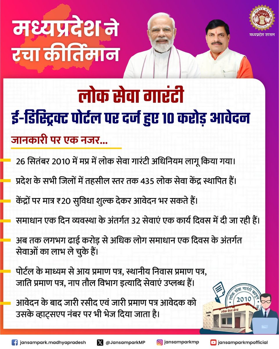 मध्यप्रदेश ने रचा कीर्तिमान
---
लोक सेवा गारंटी 
ई-डिस्ट्रिक्ट पोर्टल पर दर्ज हुए 10 करोड़ आवेदन

#JansamparkMP