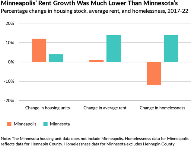 These reforms have boosted Minneapolis' housing availability:
• Eliminate parking mandates
• Encourage apartments in commercial corridors
• Establish height minimums near jobs and transit
• Permit duplexes, triplexes on *all* lots

pew.org/3TOOUR1