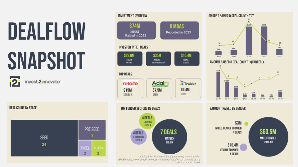 1/The Insights team at our sister co @Invest2Innovate just released the i2i 2023 EOY roundup on Pakistan's #startup funding space. In 2023, startups in 🇵🇰 raised $74M via 38 deals. While this is considerably lower than 2021/2022, here are a few takeaways 🧵: