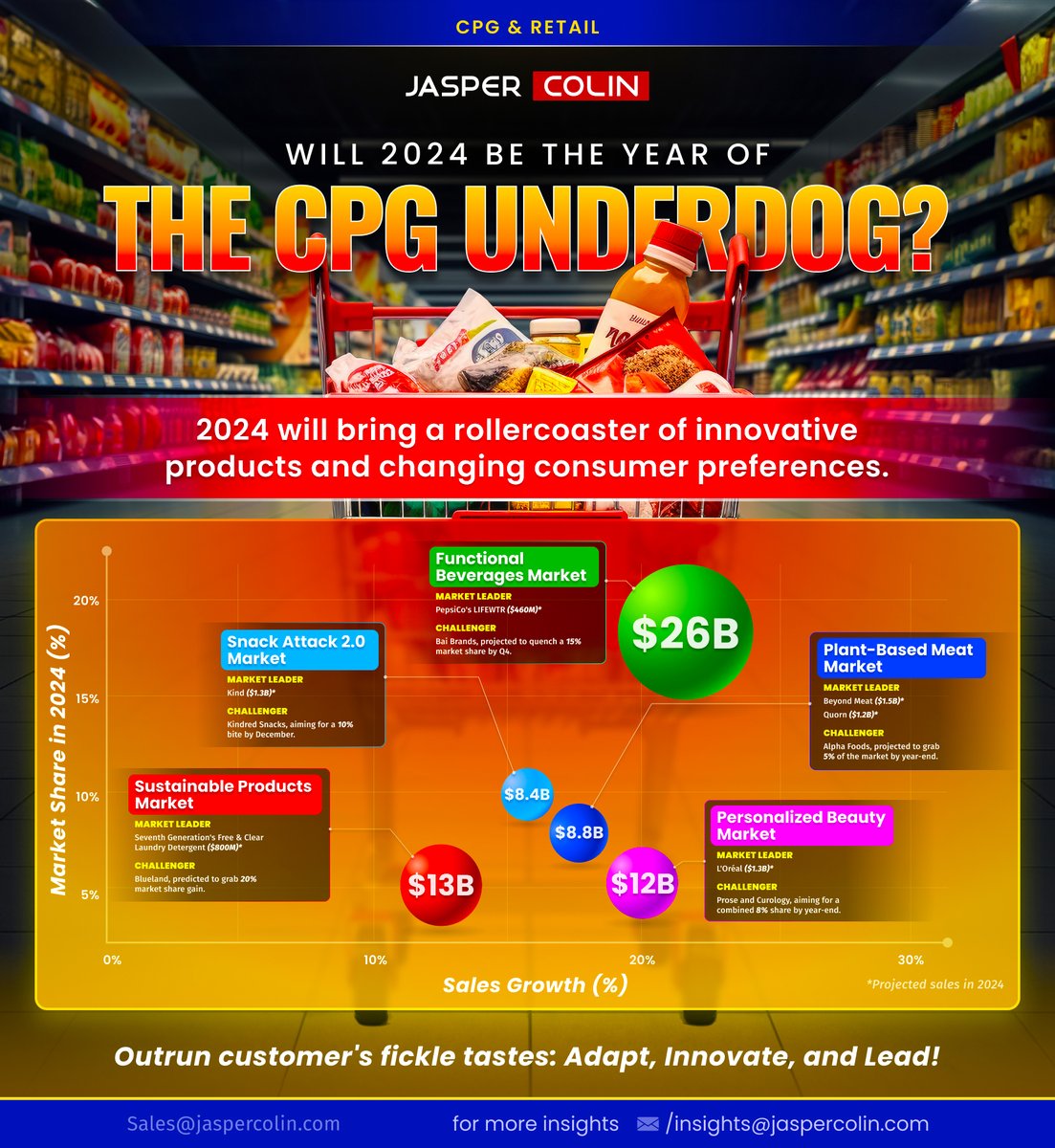 Get ready for a game-changing year in the CPG world!

 2024 is all set to be a rollercoaster ride of innovation and shifting consumer preferences.

 Curious about what's in store?
 
Here's a sneak peek.
 
#JasperColin #cpg #consumertrends #innovation2024 #consumerpreferences