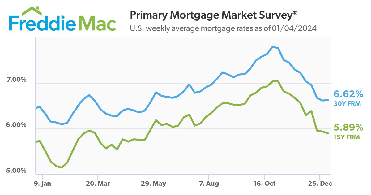 Mortgage rates stayed relatively flat this week, says @FreddieMac. They averaged about 6.62% this week for 30-year, fixed-rate loans. Let's see if they entice more homeowners to list their properties and buyers to jump back into the market.