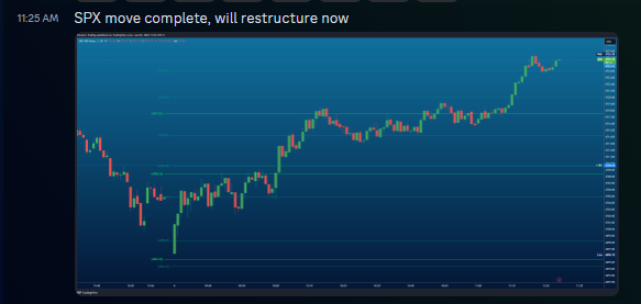 XclusiveTrading's tweet photo. $SPX #SPXclusive Tier popping off today. I love bearish sentiment, always allows for oppotunities to be taken advantage of!
4705.00 C ran to $22.70
4715.00 C ran to $14.40
4725.00 C ran to $7.70
Exited at the peak as well. https://t.co/MVPtMZg3mF https://t.co/whv3wzMfRE
