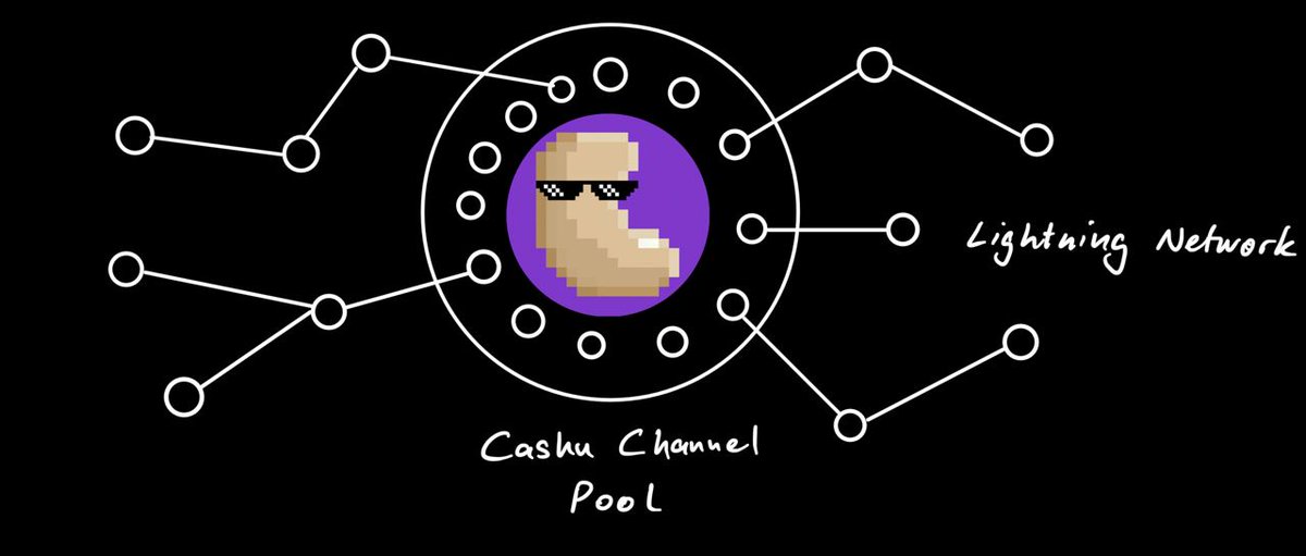 Lightning HTLCs can be atomically linked to Ecash HTLCs! That means Lightning nodes can help each other receive funds even if they don't have any channels or inbound liquidity! User don't need to trust each other as long as both trust the same Chaumian Mint. Soon™️ in @CashuBTC