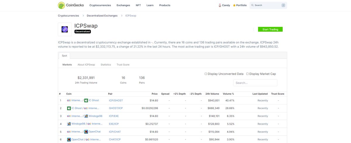 ICPSwap's tweet photo. 🎉Drumroll, please! ICPSwap got listed on the top-tier world's largest independent crypto data aggregator - CoinGecko @coingecko. 🚀A big thank you to #CoinGecko and CoinGecko liaison team for making this possible! 

Grab your popcorn and join us as we mark this major milestone in the ICPSwap story! 🌟 

ICPSwap wouldn't have reached this point without the unwavering support and assistance from the entire IC community. We're honored to be building within the IC ecosystem, lending our strength to the cause!!

Check here: https://t.co/1v679Qj1I1

#CoinGecko #ICP #DFINITY #IC #ICPeople #Web3 #Crypto