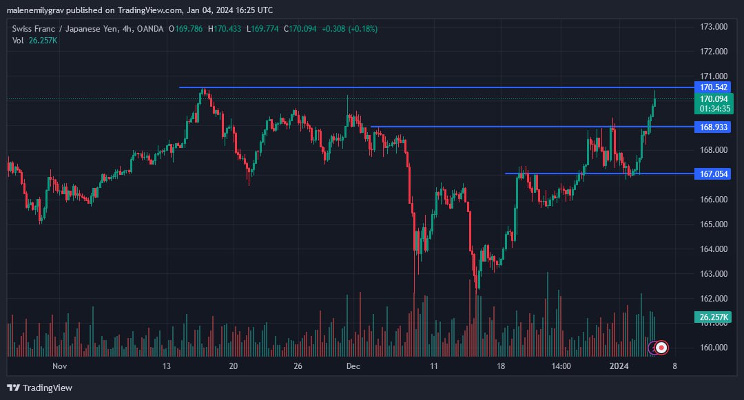 I am going on rampage short on #CHFJPY, stop loss is 170.8, targets 🎯 is on that chart 📈📈
#forextrading 
#ForexMarket 
#forexsignals 
#forex