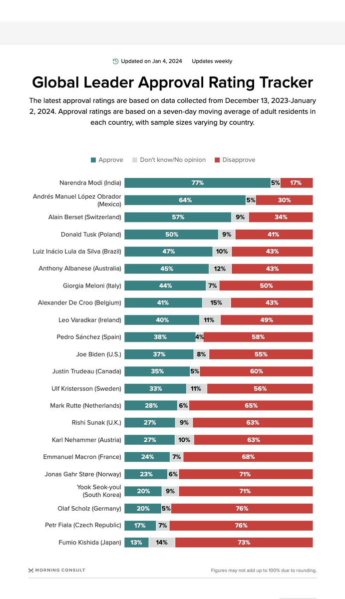 NEW: Global Leader Approval: *Among all adults Modi: 77% López Obrador: 64% Lula da Silva: 47% Albanese: 45% Meloni: 44% Sánchez: 38% Biden: 37% Trudeau: 35% Sunak: 27% Macron: 24% Scholz: 20% *Updated 1/4/23 morningconsult.biz/3XcRtfw