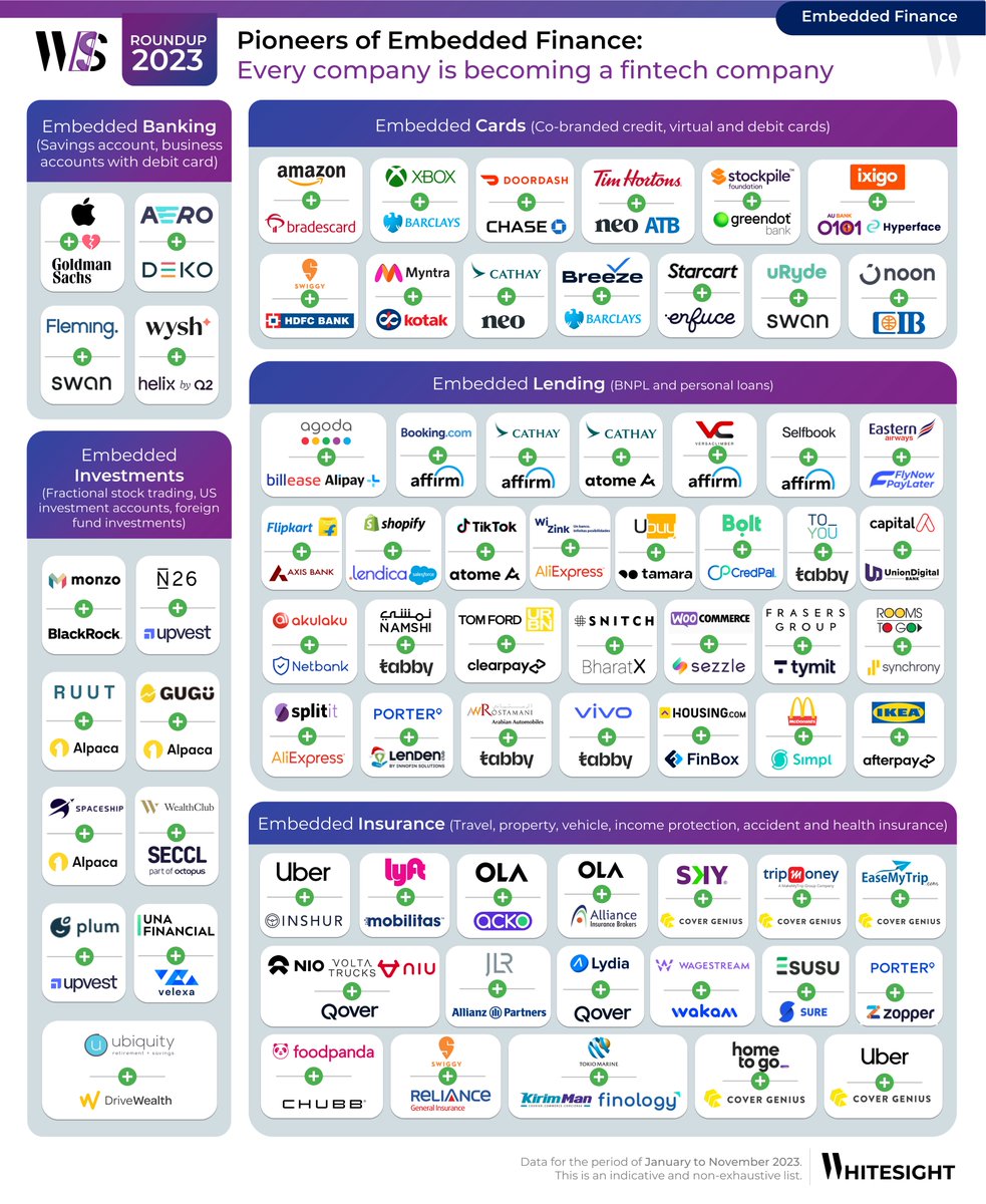 Pioneers of Embedded Finance: Every Company is becoming a Fintech Company bit.ly/3tG2paY @WhiteSight_ #Fintech #Banking #Ecommerce #EmbeddedFinance #OpenAPIs #BaaS #FinServ #Cards #Payments #Lending #Insurance