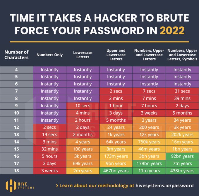StarkPrivacy's tweet photo. Así de rápido se debilita tu contraseña de un año a otro.

Cada vez debe ser más robusta y cada vez es más débil.

Cambiarlas de vez en cuando es importante https://t.co/WIJWk5tmGm