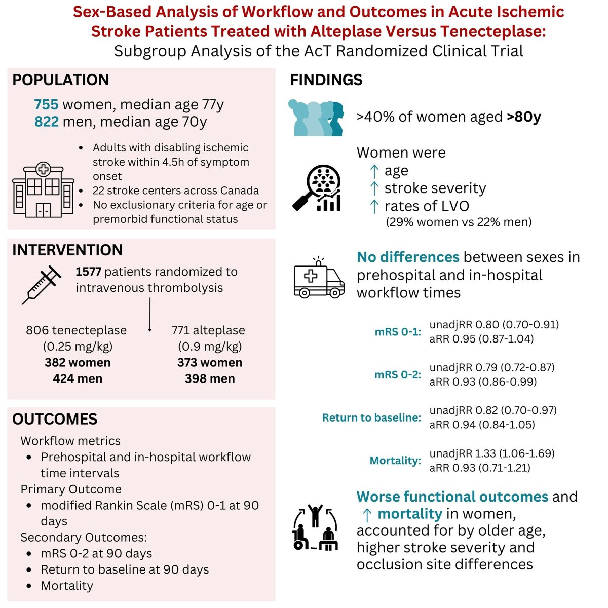 Out now!🗞️We analyzed sex differences of IV thrombolysis patients in @AcTRrct: -women are older -no differences in workflow times between sexes -women have worse outcomes and higher mortality @VancouverStroke @nishita_singh3 @AlmekhlafiMa @amyyu_md @StrokeAHA_ASA @GoRedForWomen