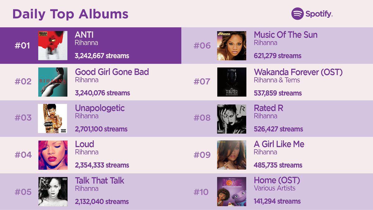 .@rihanna's most streamed albums on @Spotify Global on Wednesday (January 3; all formats) 🌍