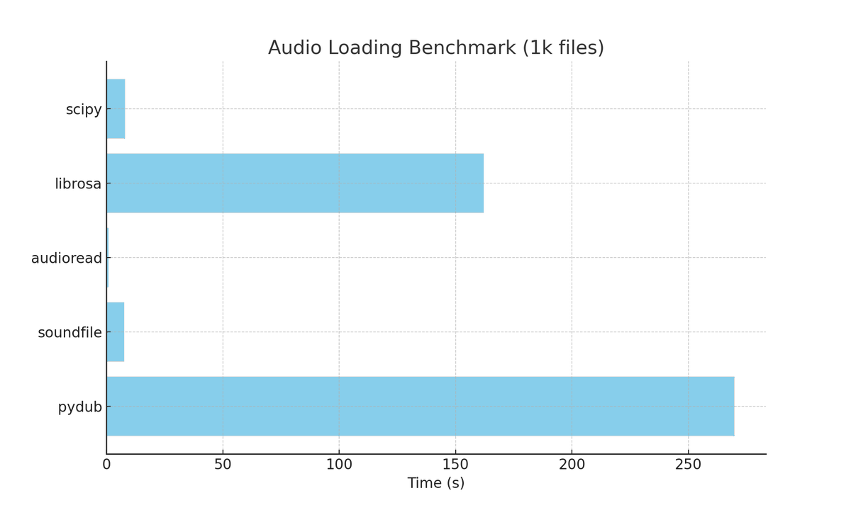 _lyraaaa_'s tweet photo. be careful which library you're using to load large numbers of audio files. librosa and pydub are very slow. the others are good. audioread is *very* fast. https://t.co/dMqNYJv5It