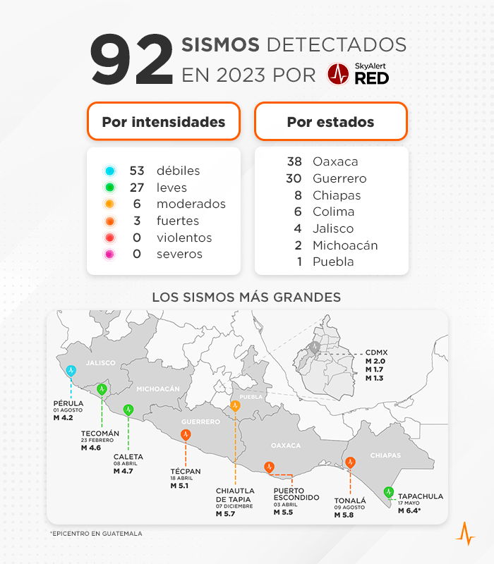 SkyAlertMx's tweet photo. Resumen anual de sismos detectados por @REDSkyAlert. Los meses de mayor actividad fueron septiembre con 14, agosto con 8 y noviembre también con 8. De acuerdo al SSN, ocurrieron 24,186 sismos en México durante 2023.

🔔 Recuerda que recibirás alertas por la intensidad esperada en tu ubicación y no por la magnitud del sismo 🌍📊  

Súmate a la cultura de la prevención y conoce las soluciones de alertamiento sísmico #SkyAlert aquí 👇 https://t.co/BIr97rrGOH