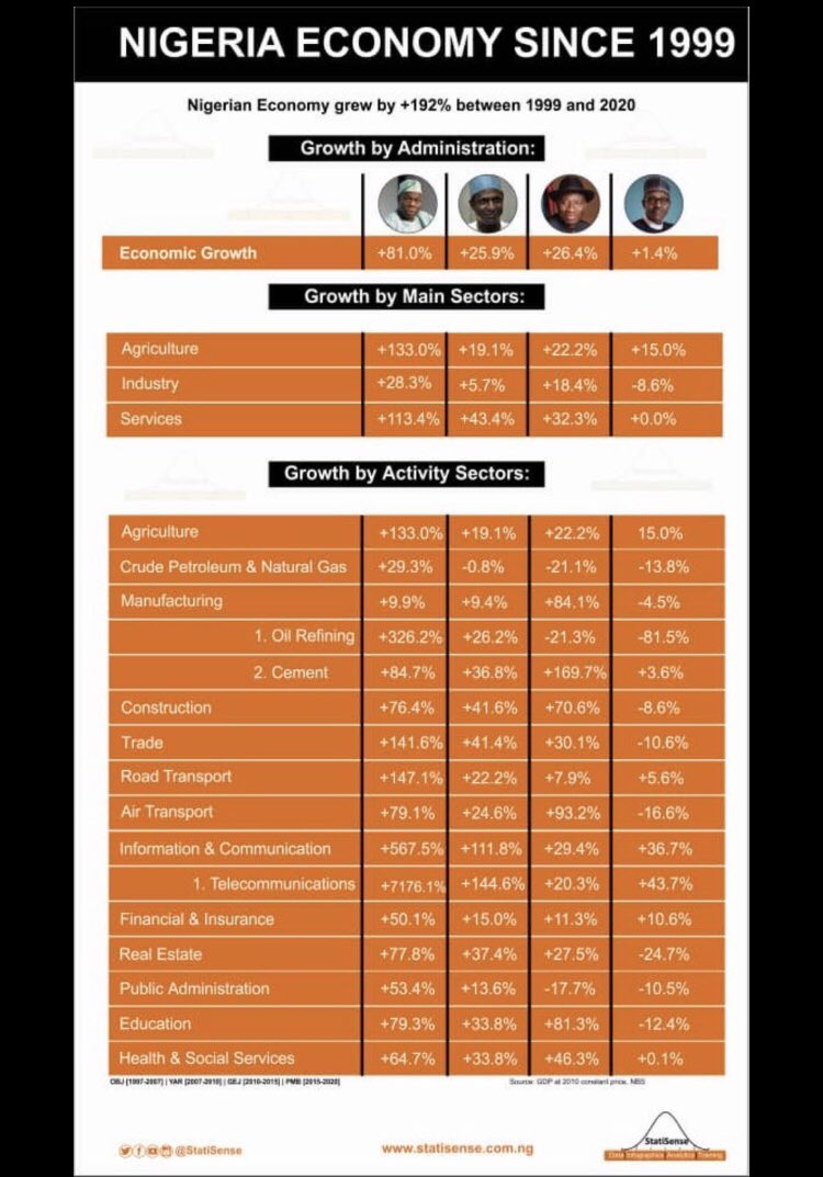 Obasanjo is the Father of Modern Nigeria, & it’s supported by data. Read my pinned tweet.