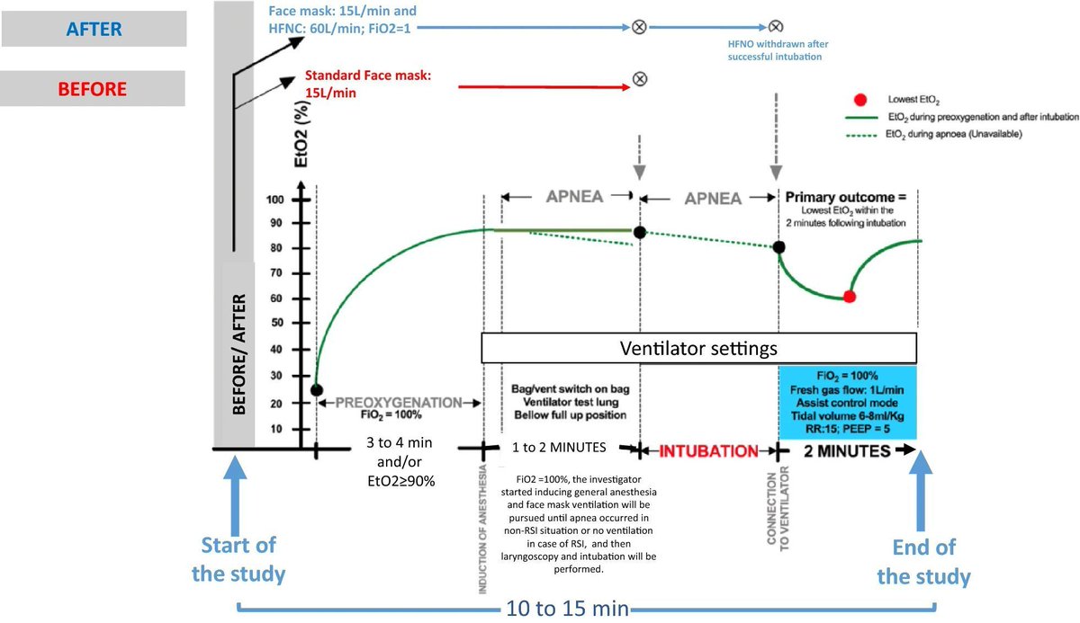 The OPTIMASK study published in @of_aic this past April demonstrated the utility of apneic oxygenation combined with facemask for intubation in the OR- is this a useful strategy for the ICU? Read the study and weigh in! buff.ly/4aSTKTw