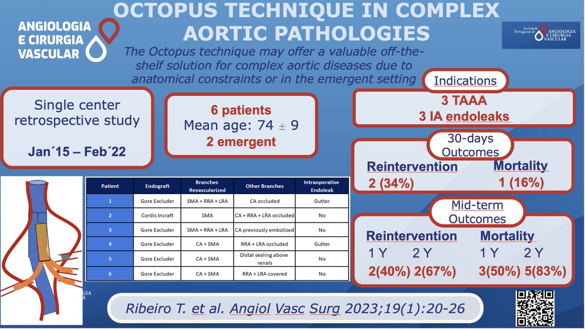 What do you think about the "Octopus Technique"? When and how do you use it?  Check it out at acvjournal.com/index.php/acv/…
State your opinion and personal experience below!
@SPACV
<a href="/EJVES_ESVS/">EJVES</a> 
<a href="/EVST_ESVS/">European Vascular Surgeons in Training (EVST)</a> 
<a href="/ESVSmembership/">ESVS</a>  
<a href="/VascularSVS/">Society for Vascular Surgery</a>