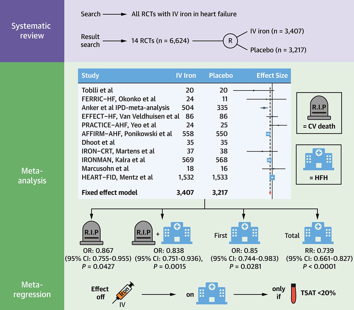 Q: Is intravenous iron beneficial for patients with #heartfailure and iron deficiency? A: In patients with HF and iron deficiency, treatment with IV iron can reduce CV deaths and HF hospitalizations. bit.ly/4aL4MKs #JACCHF