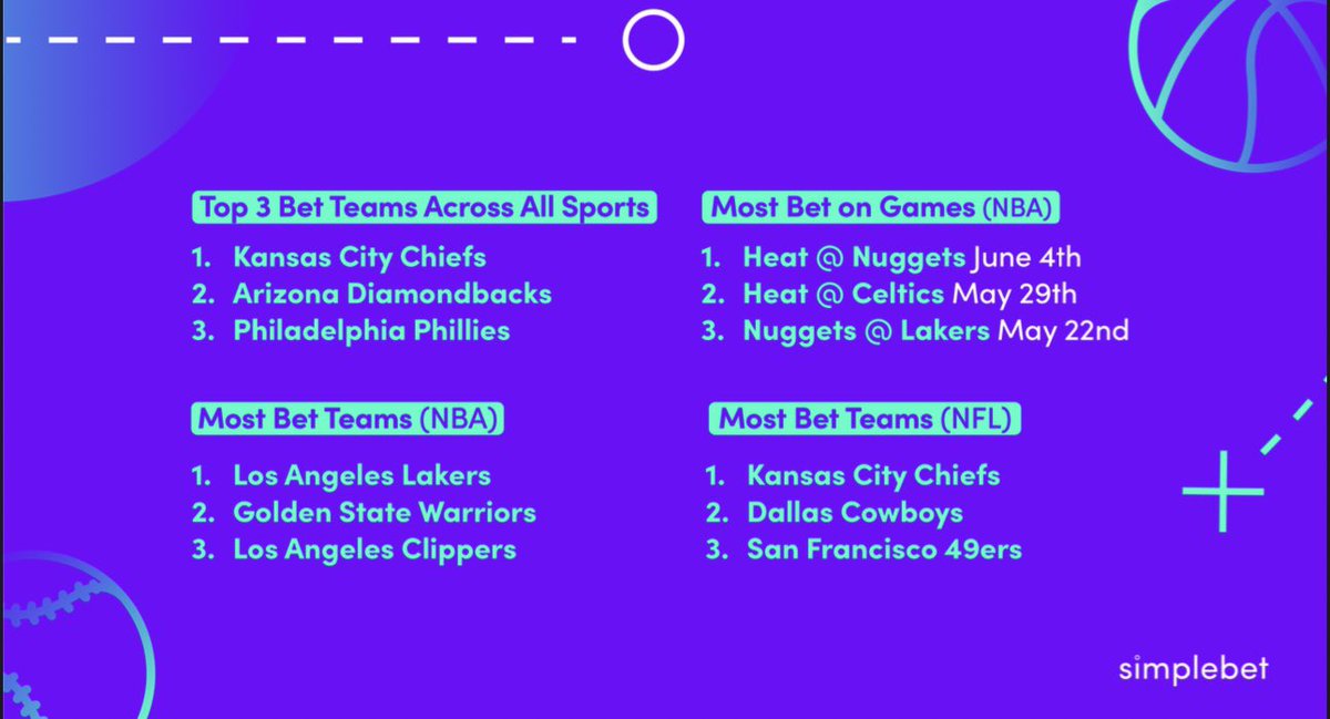 SimpleBet's tweet image. With the curtain closing on 2023 this past week, we’re thrilled to share some insights from Simplebet’s best year yet.

⚾️:️ Which were the top sports in micro-betting?
🏆: What teams received the most micro-bets?
📈: Which of our markets were most popular?

And much more!