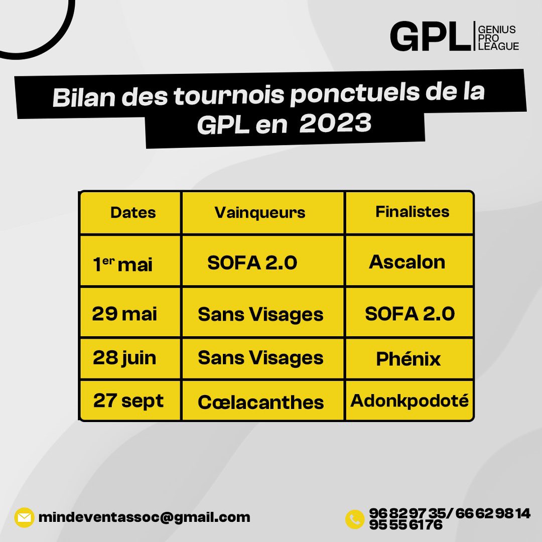 GPL229's tweet photo. La saison 2023, la quatrième organisée par la Genius Pro League, a été marquée par 4 tournois ponctuels. L’équipe des SANS VISAGES, qui compte notamment dans ses rangs l’illustre @aaronezechiel et maître Hugo K., a remporté la moitié de ces tournois. https://t.co/Rwr1jVoXCX
