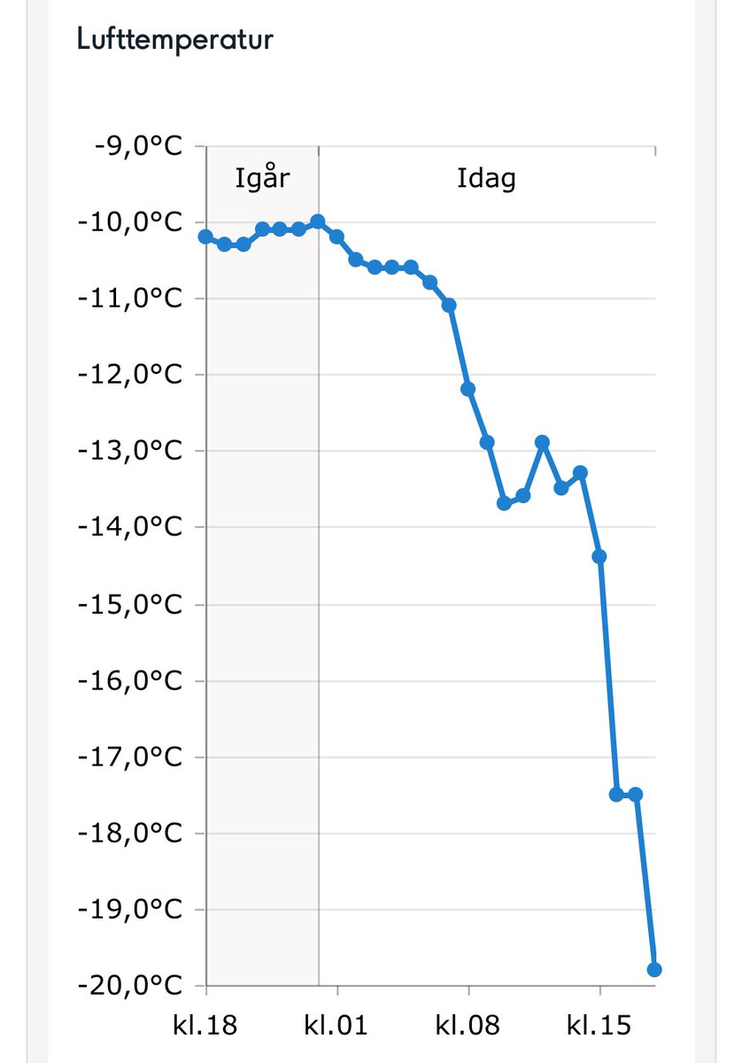 UlrikaElvgren's tweet image. Temperaturkurvan för Älvdalen, min hemort - kurvan är slående lik en börskrasch!📉