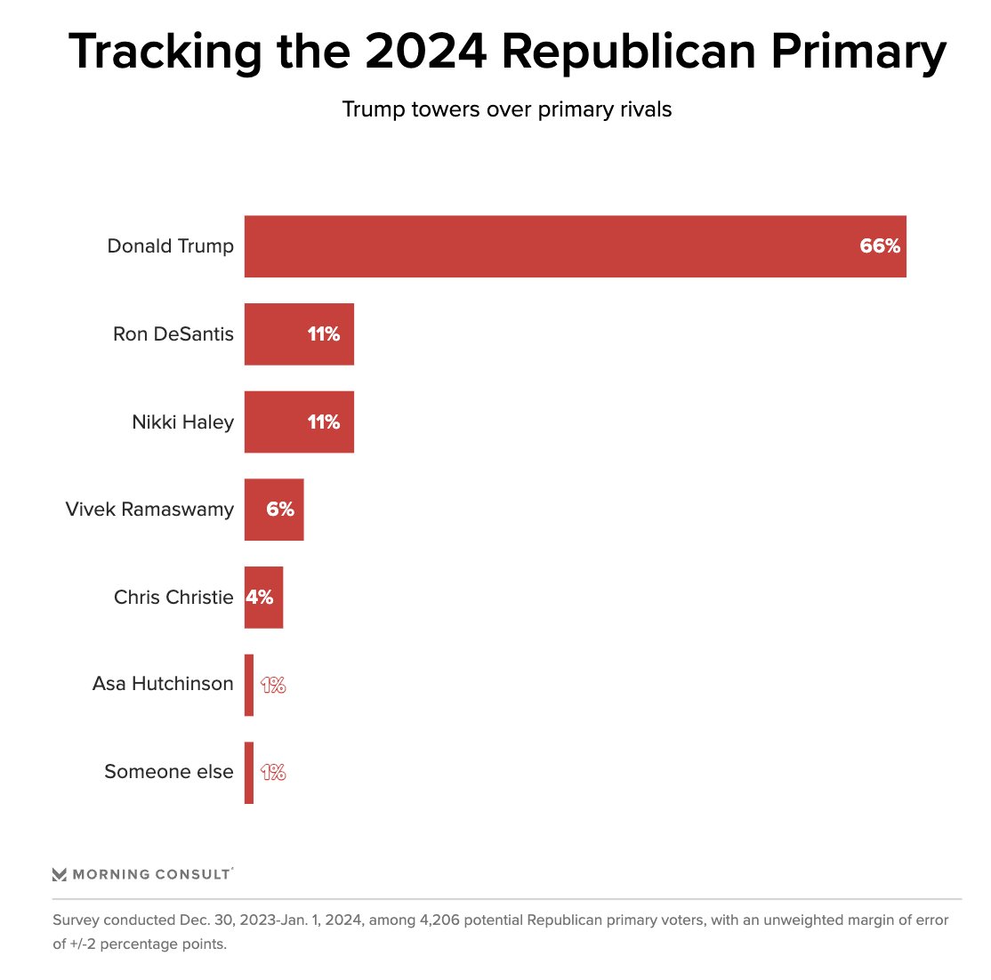 Tracking the 2024 GOP Primary: Trump: 66% DeSantis: 11% Haley: 11% Ramaswamy: 6% Christie: 4% Hutchinson: 1% Someone Else: 1% *Dec. 30, 2023-Jan. 1, 2024 View more: morningconsult.biz/3OYzNlB