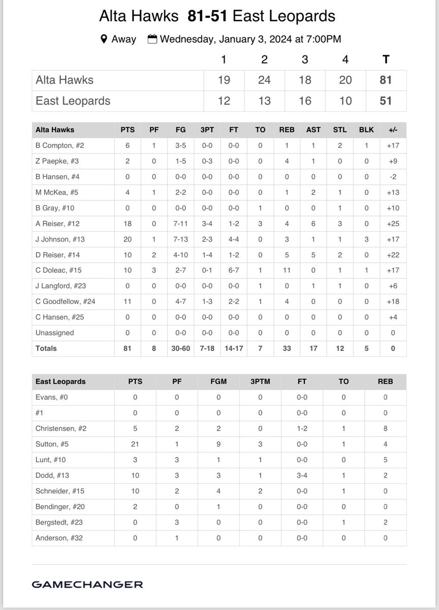 Alta Hawks Boys Basketball (@altahawksbball) on Twitter photo Great win last night to open region against East!
@JaxonJohnson_13 20pts, 3reb
<a href="/ace_reiser12/">Ace Reiser</a> 18pts, 6ast, 4reb
<a href="/carter_goods12/">Carter Goodfellow</a> 11pts, 4reb
<a href="/DashReiser/">Dash Reiser</a> 10pts, 5reb, 5ast
<a href="/cdoleac_/">Carter Doleac</a> double double! 10pts, 11reb
Region home opener tomorrow vs Skyline! Great win last night to open region against East!
@JaxonJohnson_13 20pts, 3reb
<a href="/ace_reiser12/">Ace Reiser</a> 18pts, 6ast, 4reb
<a href="/carter_goods12/">Carter Goodfellow</a> 11pts, 4reb
<a href="/DashReiser/">Dash Reiser</a> 10pts, 5reb, 5ast
<a href="/cdoleac_/">Carter Doleac</a> double double! 10pts, 11reb
Region home opener tomorrow vs Skyline!