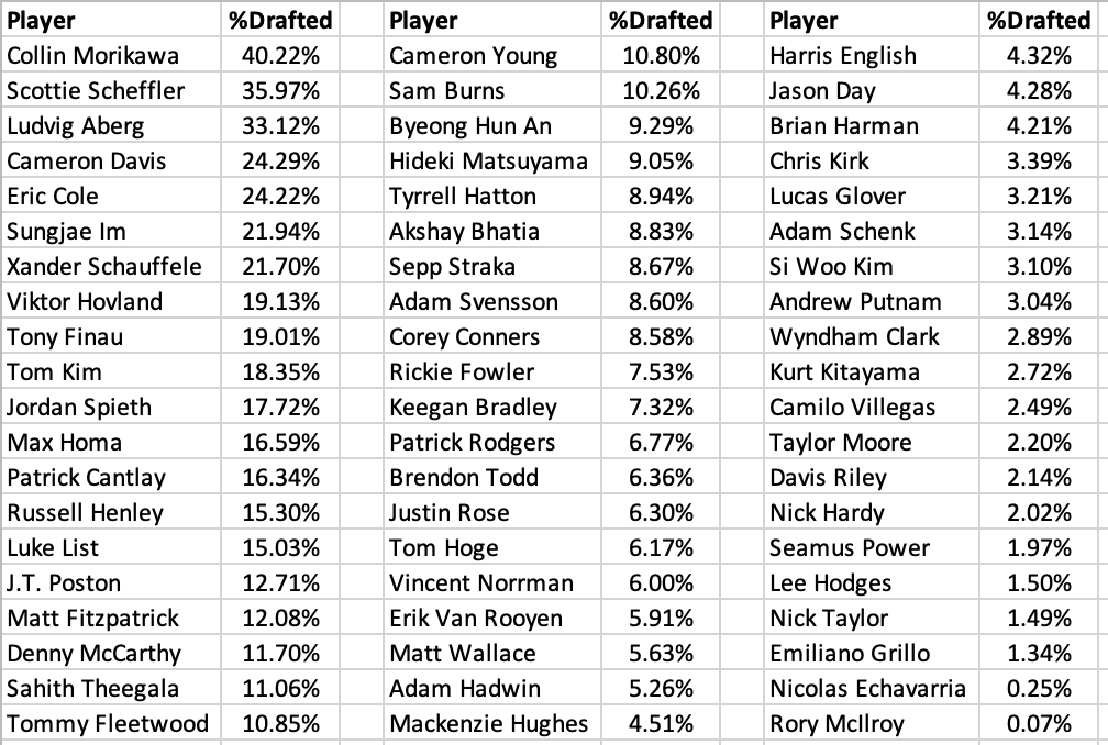 SkyHookDFS's tweet photo. Welcome to 2024 DFS Fantasy Golf ⛳️

Here is the Ownership in @DraftKings $600K Season Tee Off for this week's @TheSentry ! https://t.co/cNmveWvgfP