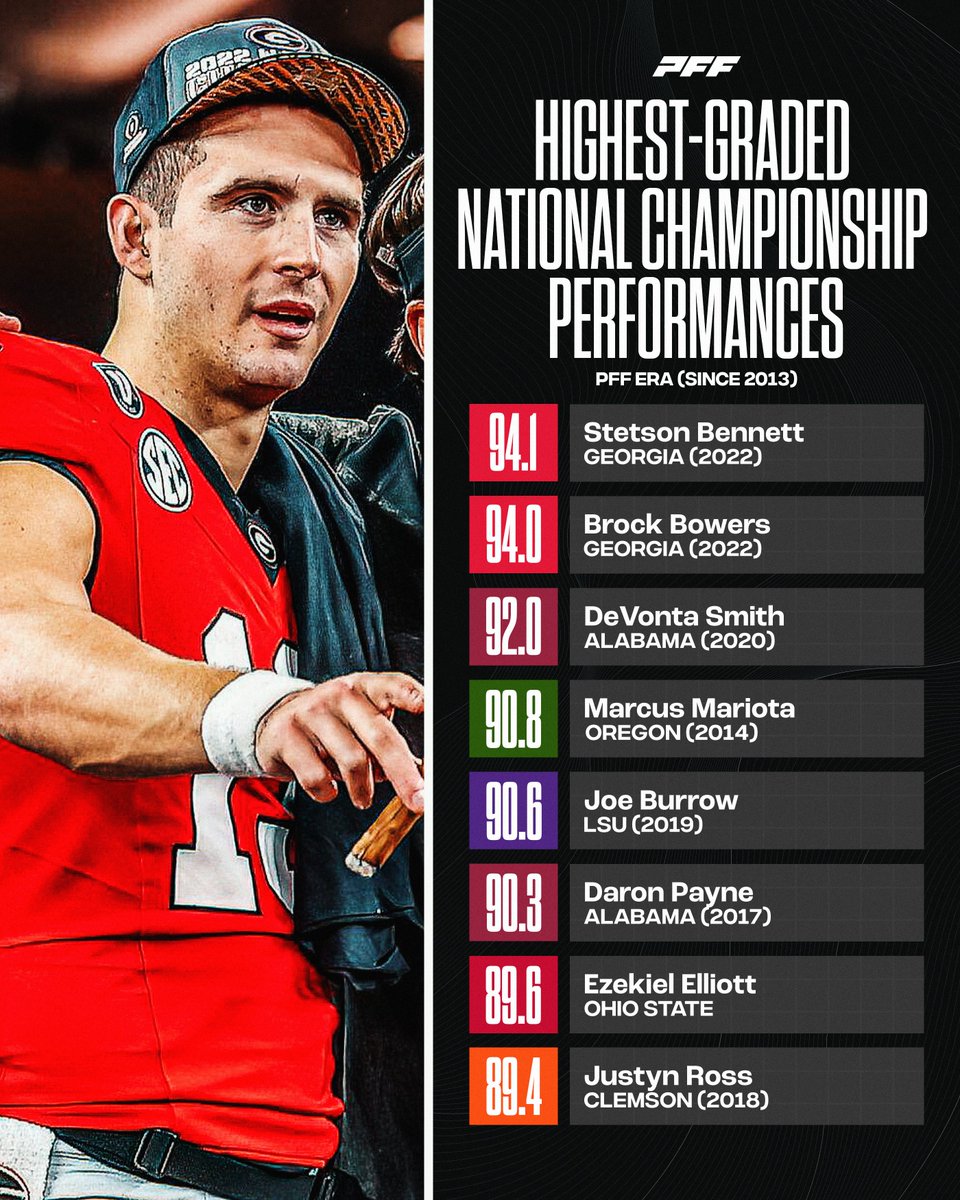 Highest graded National Championship performances in the PFF era🔥