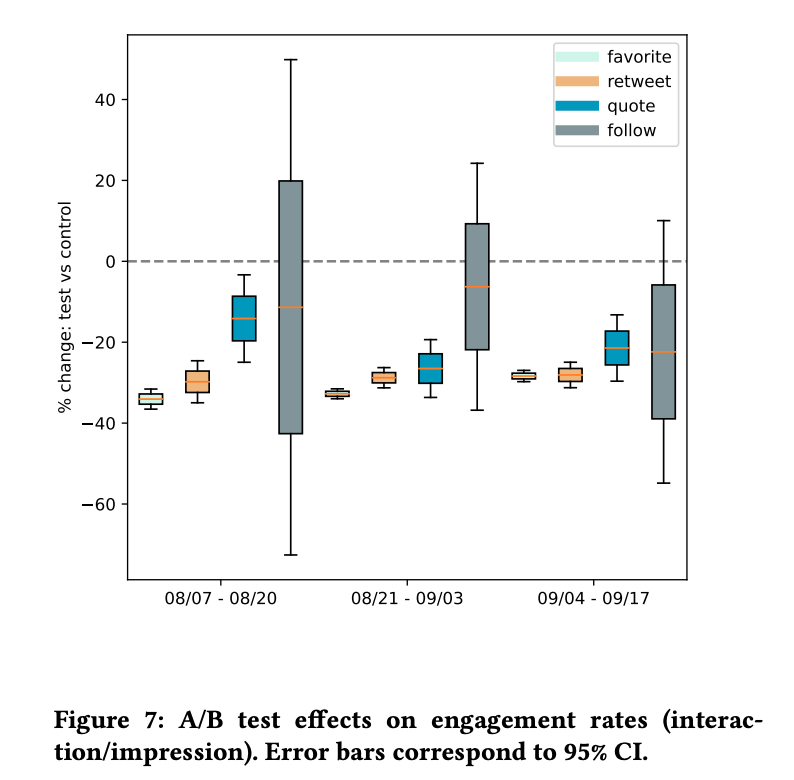 Community Notes don't affect post ranking (and shouldn't, in general -- they often add useful context to correct posts)

But we measured a ~25-35% drop in organic likes &amp; RTs (&amp; smaller drop in QTs, since QTs are sometimes dunks...) in an A/B vs. the same post w/o a note

We may