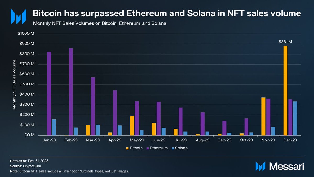 Bitcoin is the top NFT chain now.